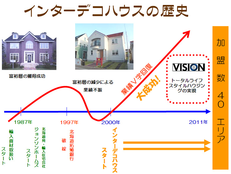インターデコハウスの歴史